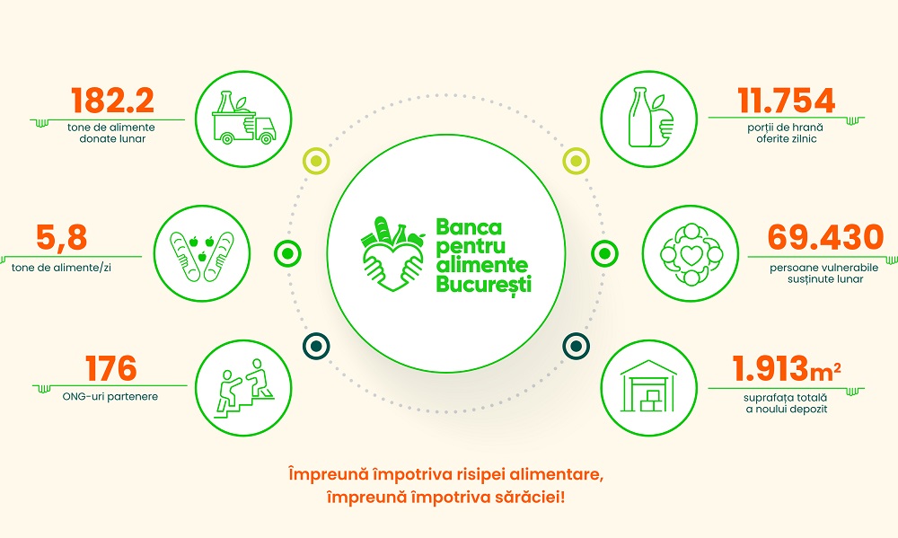 Banca pentru Alimente București – un nou hub logistic, pentru a sprijini mai eficient lupta împotriva risipei alimentare